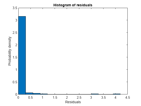 Figure contains an axes object. The axes object with title Histogram of residuals, xlabel Residuals, ylabel Probability density contains an object of type patch.