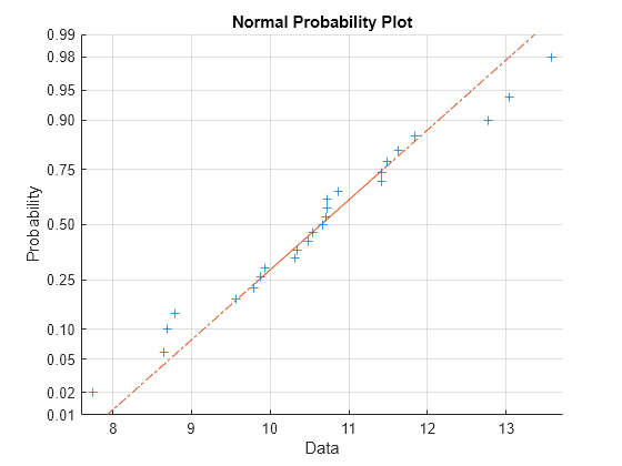 Figure contains an axes object. The axes object with title Normal Probability Plot, xlabel Data, ylabel Probability contains 3 objects of type line. One or more of the lines displays its values using only markers