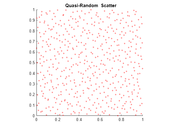 Figure contains an axes object. The axes object with title blank Quasi-Random blank Scatter contains an object of type scatter.