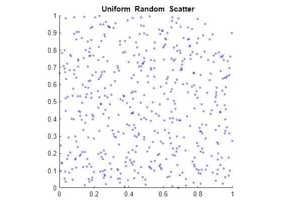 Figure contains an axes object. The axes object with title blank Uniform blank Random blank Scatter contains an object of type scatter.