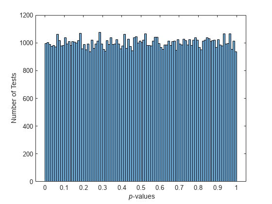 Figure contains an axes object. The axes object with xlabel blank p -values, ylabel Number of Tests contains an object of type histogram.