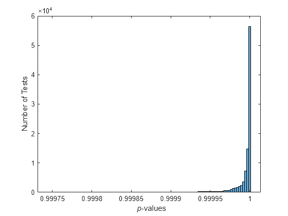 Figure contains an axes object. The axes object with xlabel blank p -values, ylabel Number of Tests contains an object of type histogram.