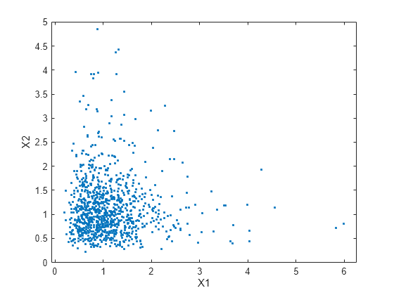 Figure contains an axes object. The axes object with xlabel X1, ylabel X2 contains a line object which displays its values using only markers.