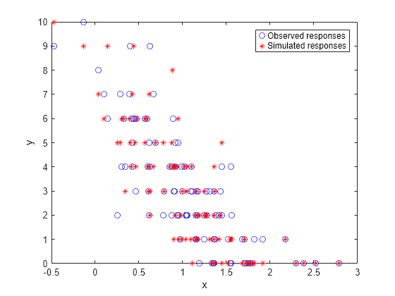 Figure contains an axes object. The axes object with xlabel x, ylabel y contains 2 objects of type line. One or more of the lines displays its values using only markers These objects represent Observed responses, Simulated responses.