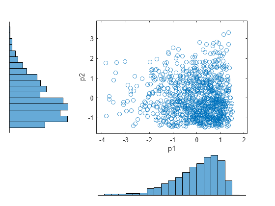 Figure contains an axes object. The axes object with xlabel p1, ylabel p2 contains a line object which displays its values using only markers.