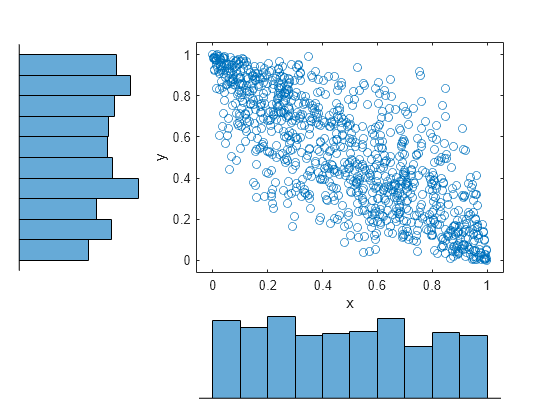 Figure contains an axes object. The axes object with xlabel x, ylabel y contains a line object which displays its values using only markers.