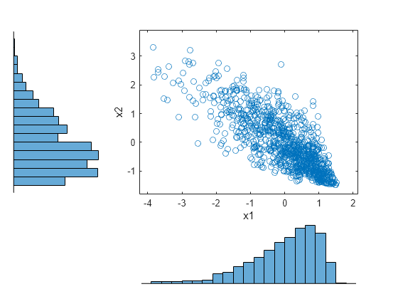 Figure contains an axes object. The axes object with xlabel x1, ylabel x2 contains a line object which displays its values using only markers.