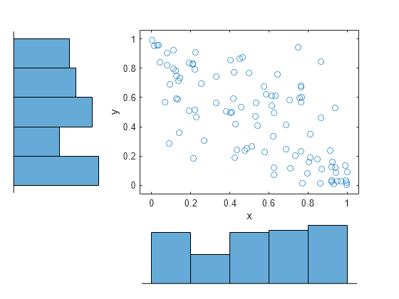 Figure contains an axes object. The axes object with xlabel x, ylabel y contains a line object which displays its values using only markers.