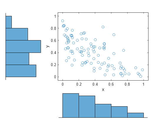 Figure contains an axes object. The axes object with xlabel x, ylabel y contains a line object which displays its values using only markers.