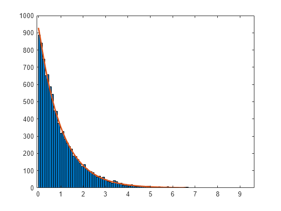 Figure contains an axes object. The axes object contains 2 objects of type bar, line.