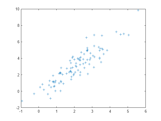 Figure contains an axes object. The axes contains a line object which displays its values using only markers.