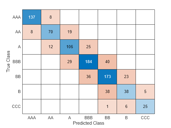 Figure contains an object of type ConfusionMatrixChart.