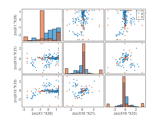 Figure contains 9 axes objects. Axes object 1 with xlabel zsc(X1.*X29), ylabel zsc(X10.*X33) contains 2 objects of type line. One or more of the lines displays its values using only markers Axes object 2 with xlabel zsc(X10.*X21) contains 2 objects of type line. One or more of the lines displays its values using only markers Axes object 3 with xlabel zsc(X10.*X33) contains 2 objects of type line. Axes object 4 with ylabel zsc(X10.*X21) contains 2 objects of type line. One or more of the lines displays its values using only markers Axes object 5 contains 2 objects of type line. Axes object 6 contains 2 objects of type line. One or more of the lines displays its values using only markers Axes object 7 with ylabel zsc(X1.*X29) contains 2 objects of type line. Axes object 8 contains 2 objects of type line. One or more of the lines displays its values using only markers Axes object 9 contains 2 objects of type line. One or more of the lines displays its values using only markers These objects represent g, b.