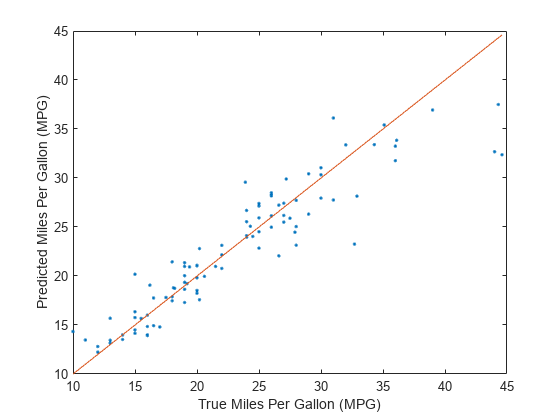 Figure contains an axes object. The axes object with xlabel True Miles Per Gallon (MPG), ylabel Predicted Miles Per Gallon (MPG) contains 2 objects of type line. One or more of the lines displays its values using only markers