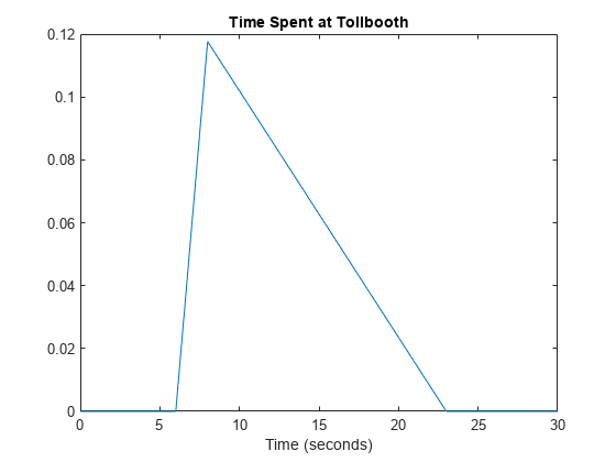 Figure contains an axes object. The axes object with title Time Spent at Tollbooth, xlabel Time (seconds) contains an object of type line.