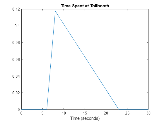 Figure contains an axes object. The axes object with title Time Spent at Tollbooth, xlabel Time (seconds) contains an object of type line.