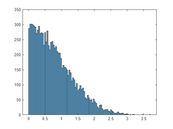 Figure contains an axes object. The axes object contains an object of type histogram.