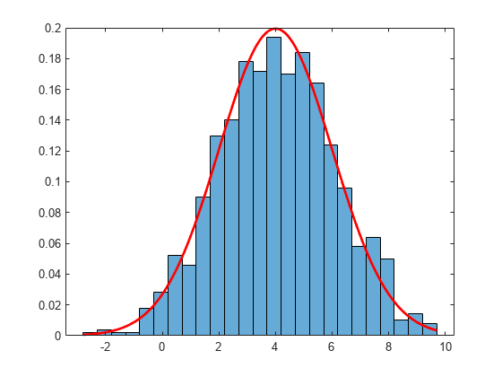 Figure contains an axes object. The axes object contains 2 objects of type histogram, line.