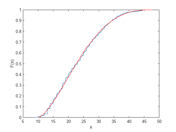 Figure contains an axes object. The axes object with xlabel x, ylabel F(x) contains 2 objects of type stair.