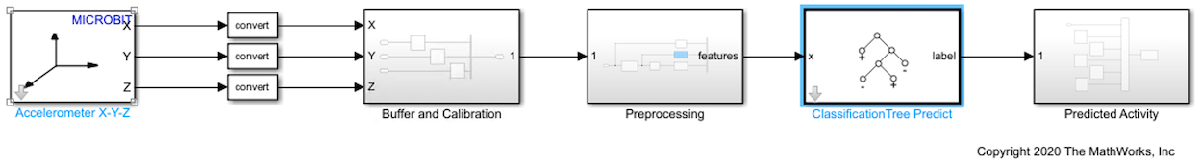 固定小数点展開用の行動認識 Simulink モデル