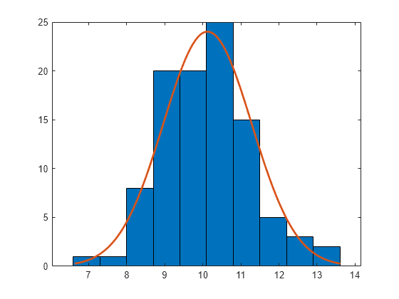 Figure contains an axes object. The axes object contains 2 objects of type bar, line.