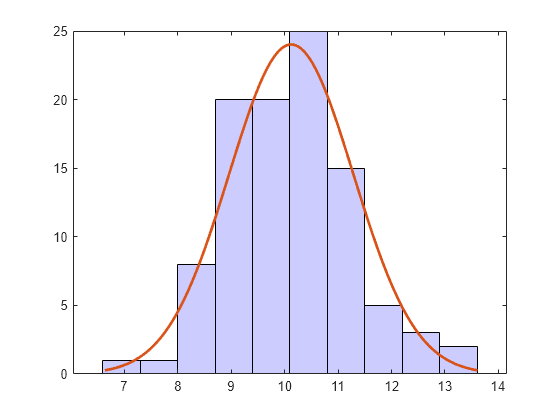 Figure contains an axes object. The axes object contains 2 objects of type bar, line.