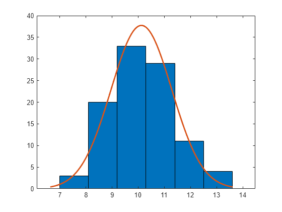 Figure contains an axes object. The axes object contains 2 objects of type bar, line.