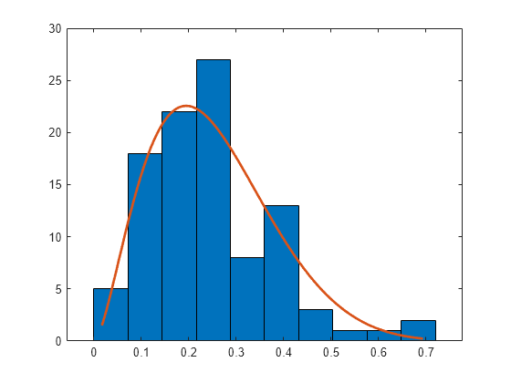 Figure contains an axes object. The axes object contains 2 objects of type bar, line.