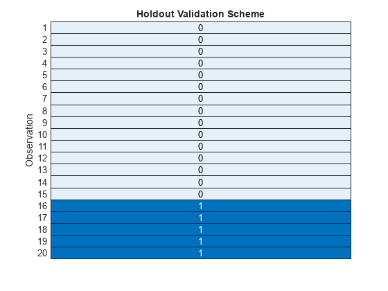 Figure contains an object of type heatmap. The chart of type heatmap has title Holdout Validation Scheme.