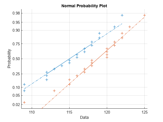 Figure contains an axes object. The axes object with title Normal Probability Plot, xlabel Data, ylabel Probability contains 6 objects of type line. One or more of the lines displays its values using only markers