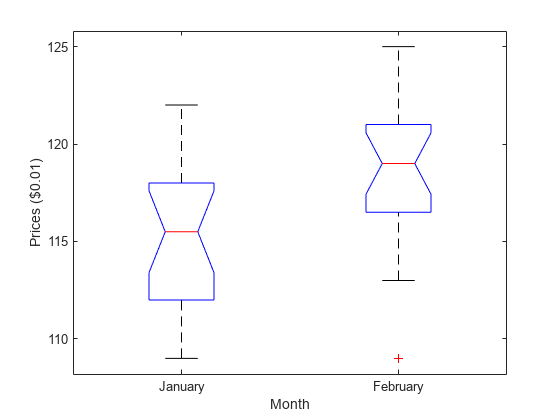 Figure contains an axes object. The axes object with xlabel Month, ylabel Prices ($0.01) contains 14 objects of type line. One or more of the lines displays its values using only markers