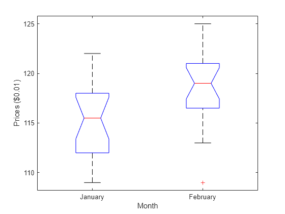 Figure contains an axes object. The axes object with xlabel Month, ylabel Prices ($0.01) contains 14 objects of type line. One or more of the lines displays its values using only markers