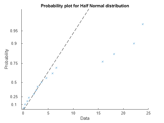 Figure contains an axes object. The axes object with title Probability plot for Half Normal distribution, xlabel Data, ylabel Probability contains 2 objects of type functionline, line. One or more of the lines displays its values using only markers