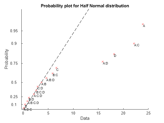 Figure contains an axes object. The axes object with title Probability plot for Half Normal distribution, xlabel Data, ylabel Probability contains 17 objects of type functionline, line, text. One or more of the lines displays its values using only markers