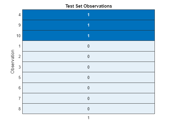 Figure contains an object of type heatmap. The chart of type heatmap has title Test Set Observations.