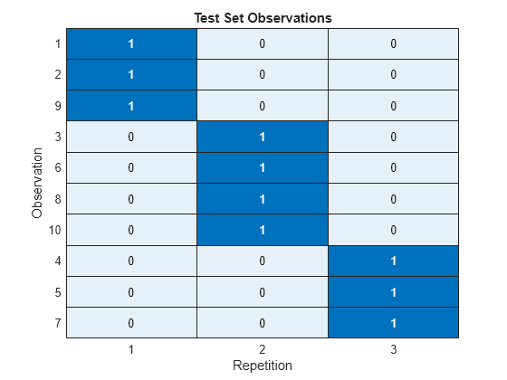 Figure contains an object of type heatmap. The chart of type heatmap has title Test Set Observations.