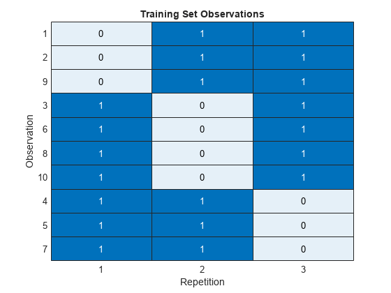 Figure contains an object of type heatmap. The chart of type heatmap has title Training Set Observations.