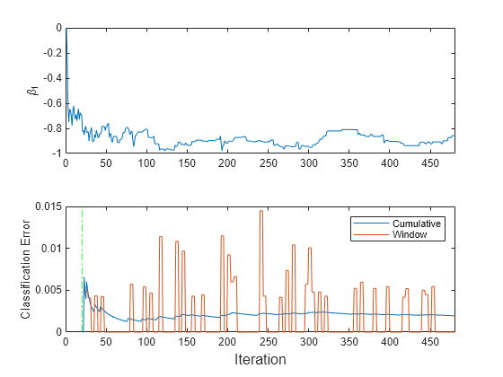 Figure contains 2 axes objects. Axes object 1 with ylabel \beta_1 contains an object of type line. Axes object 2 with ylabel Classification Error contains 3 objects of type line, constantline. These objects represent Cumulative, Window.