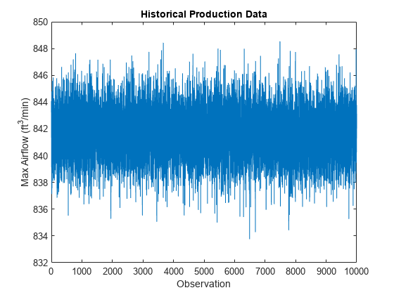 Figure contains an axes object. The axes object with title Historical Production Data, xlabel Observation, ylabel Max Airflow ( f t Cubed baseline / m i n ) contains an object of type line.