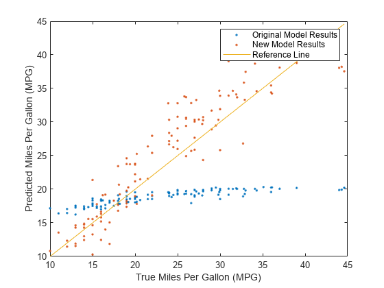 Figure contains an axes object. The axes object with xlabel True Miles Per Gallon (MPG), ylabel Predicted Miles Per Gallon (MPG) contains 3 objects of type line. One or more of the lines displays its values using only markers These objects represent Original Model Results, New Model Results, Reference Line.