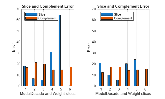 Figure contains 2 axes objects. Axes object 1 with title Slice and Complement Error, xlabel ModelDecade and Weight slices, ylabel Error contains 2 objects of type bar. These objects represent Slice, Complement. Axes object 2 with title Slice and Complement Error, xlabel ModelDecade and Weight slices, ylabel Error contains 2 objects of type bar. These objects represent Slice, Complement.