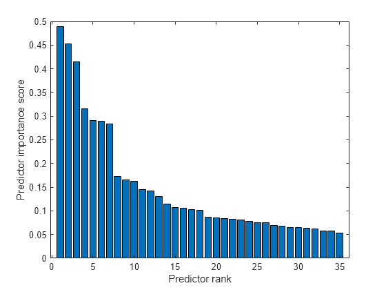 Figure contains an axes object. The axes object with xlabel Predictor rank, ylabel Predictor importance score contains an object of type bar.