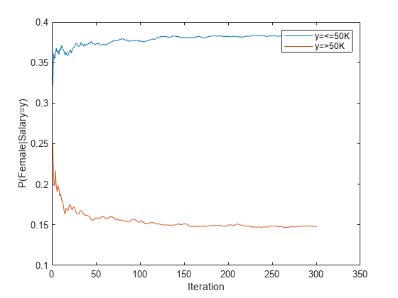 Figure contains an axes object. The axes object with xlabel Iteration, ylabel P(Female|Salary=y) contains 2 objects of type line. These objects represent y=<=50K, y=>50K.