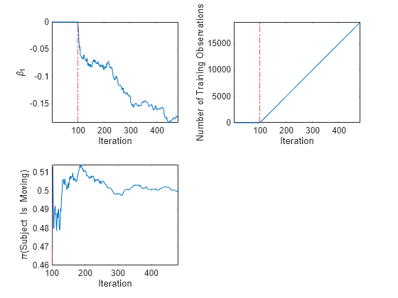 Figure contains 3 axes objects. Axes object 1 with xlabel Iteration, ylabel \beta_1 contains 2 objects of type line, constantline. Axes object 2 with xlabel Iteration, ylabel Number of Training Observations contains 2 objects of type line, constantline. Axes object 3 with xlabel Iteration, ylabel \pi(Subject Is Moving) contains 2 objects of type line, constantline.