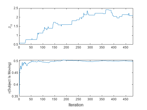 Figure contains 2 axes objects. Axes object 1 with ylabel \beta_{11} contains an object of type line. Axes object 2 with ylabel \pi(Subject Is Moving) contains an object of type line.