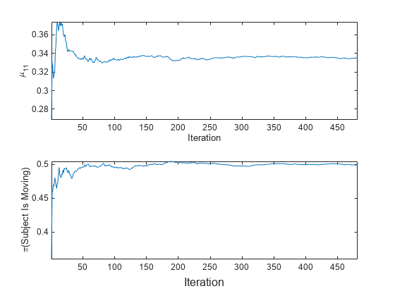 Figure contains 2 axes objects. Axes object 1 with xlabel Iteration, ylabel \mu_{11} contains an object of type line. Axes object 2 with ylabel \pi(Subject Is Moving) contains an object of type line.