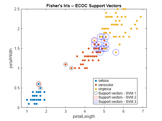 Figure contains an axes object. The axes object with title Fisher's Iris -- ECOC Support Vectors, xlabel petalLength, ylabel petalWidth contains 6 objects of type line. One or more of the lines displays its values using only markers These objects represent setosa, versicolor, virginica, Support vectors - SVM 1, Support vectors - SVM 2, Support vectors - SVM 3.