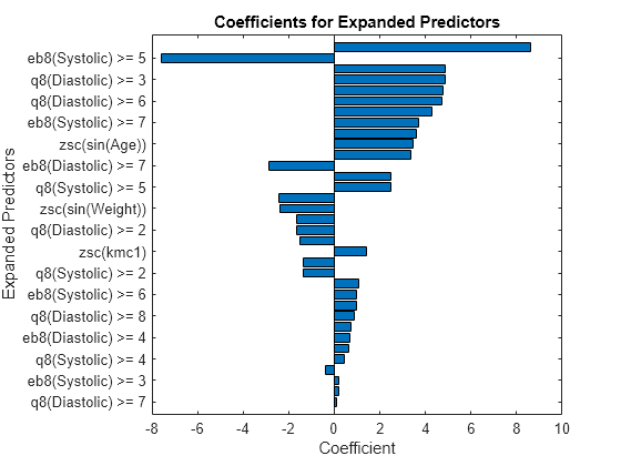 Figure contains an axes object. The axes object with title Coefficients for Expanded Predictors, xlabel Coefficient, ylabel Expanded Predictors contains an object of type bar.