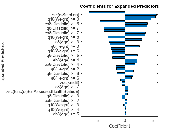 Figure contains an axes object. The axes object with title Coefficients for Expanded Predictors, xlabel Coefficient, ylabel Expanded Predictors contains an object of type bar.