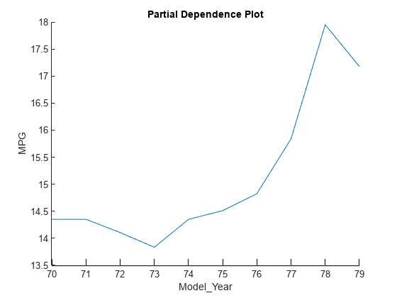 Figure contains an axes object. The axes object with title Partial Dependence Plot, xlabel M o d e l indexOf Y baseline e a r Model_Year, ylabel MPG contains an object of type line.